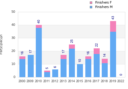 Finisher history