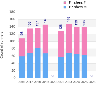 Finisher history