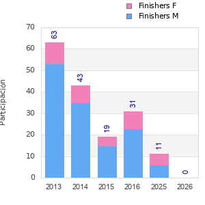 Finisher history