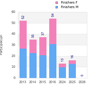 Finisher history