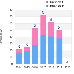 Finisher history