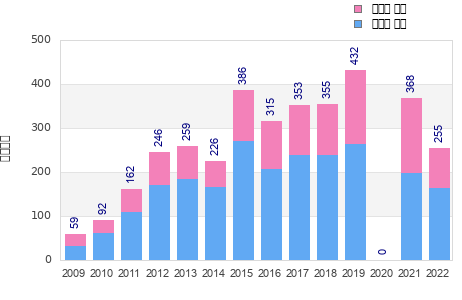 Finisher history