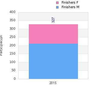 Finisher history