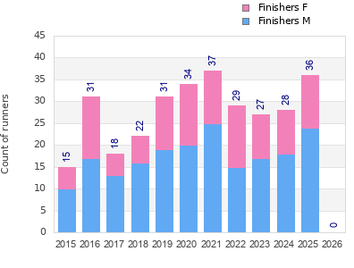Finisher history