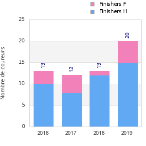 Finisher history