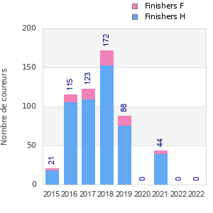 Finisher history