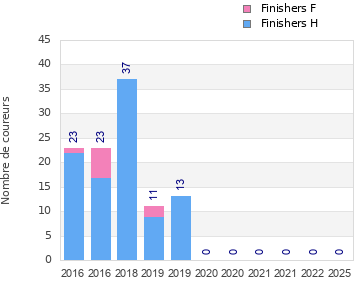 Finisher history