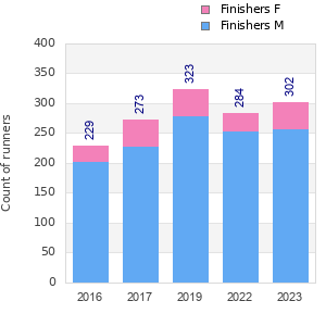 Finisher history