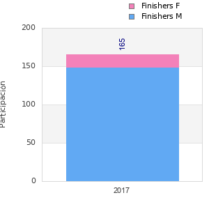 Finisher history