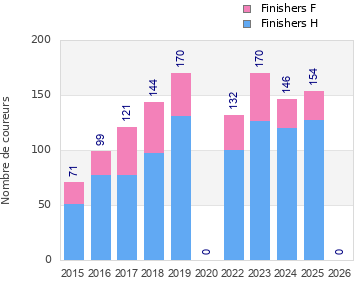 Finisher history