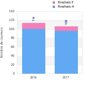 Finisher history