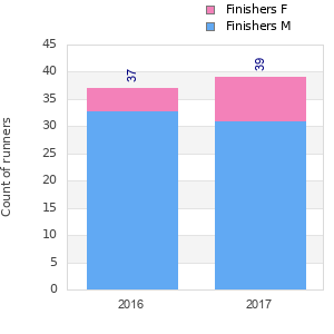 Finisher history