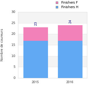 Finisher history