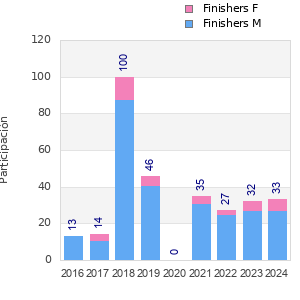 Finisher history