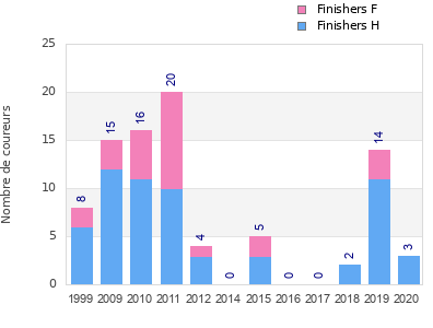 Finisher history