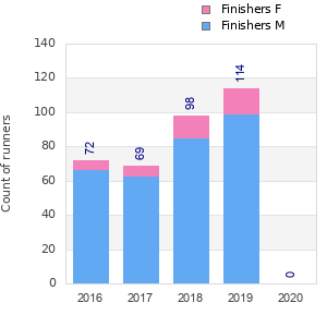 Finisher history