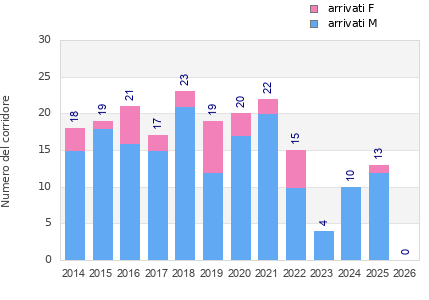 Finisher history