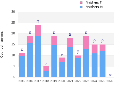 Finisher history