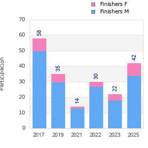 Finisher history