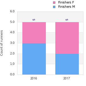 Finisher history