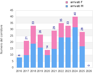 Finisher history