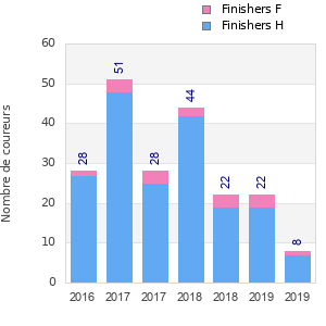 Finisher history