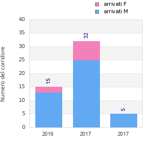 Finisher history