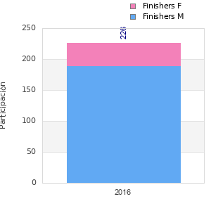 Finisher history