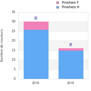 Finisher history