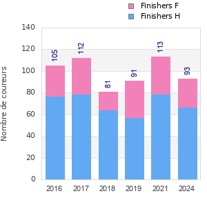 Finisher history