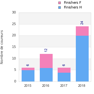 Finisher history