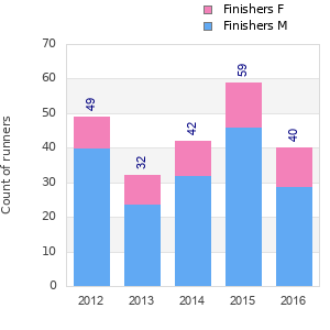 Finisher history