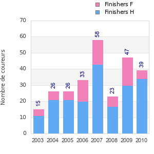 Finisher history
