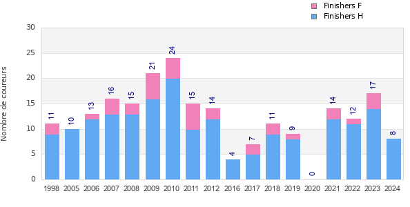 Finisher history