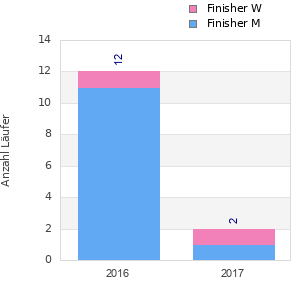 Finisher history