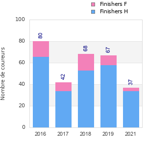 Finisher history
