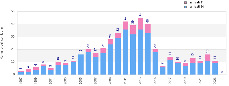 Finisher history