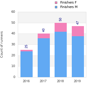 Finisher history
