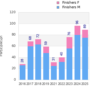 Finisher history