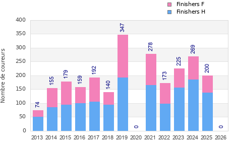 Finisher history
