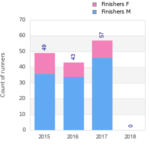 Finisher history
