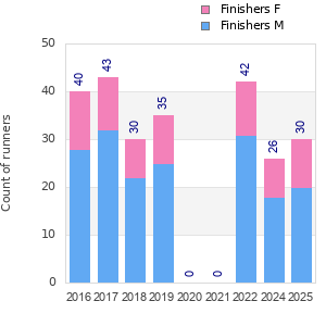 Finisher history