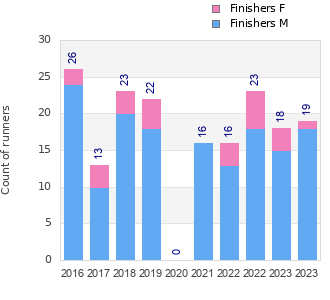 Finisher history