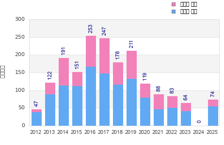 Finisher history