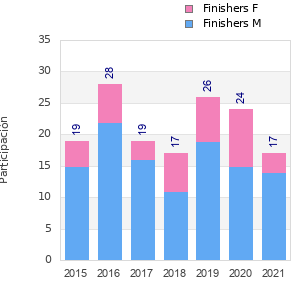 Finisher history