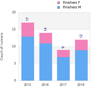 Finisher history