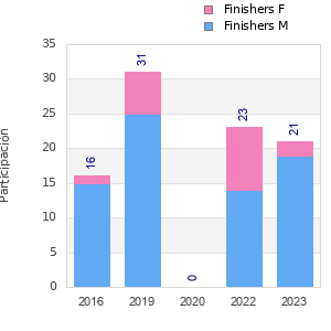 Finisher history