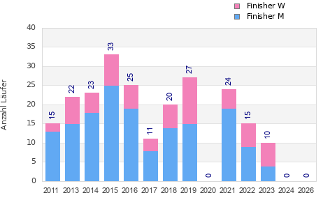 Finisher history