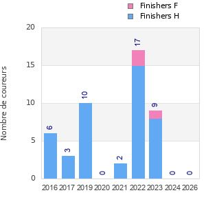 Finisher history