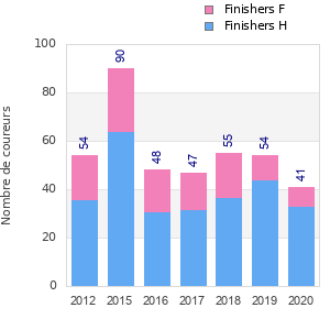 Finisher history
